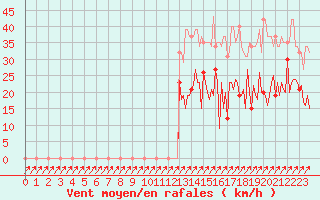Courbe de la force du vent pour Lachamp Raphal (07)