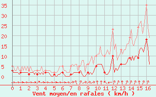Courbe de la force du vent pour Villarzel (Sw)
