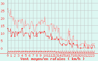 Courbe de la force du vent pour Landser (68)