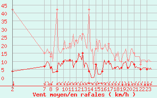 Courbe de la force du vent pour Villarzel (Sw)