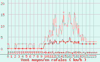 Courbe de la force du vent pour Douelle (46)