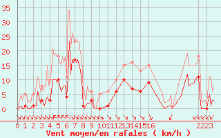 Courbe de la force du vent pour Saint-Haon (43)