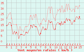 Courbe de la force du vent pour Brion (38)