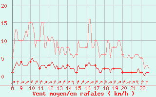 Courbe de la force du vent pour Doissat (24)