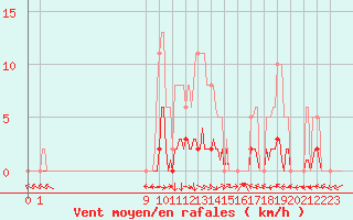 Courbe de la force du vent pour San Chierlo (It)