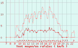 Courbe de la force du vent pour Doissat (24)