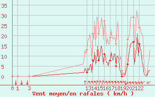 Courbe de la force du vent pour Puy-Saint-Pierre (05)