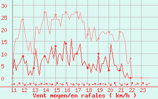 Courbe de la force du vent pour Saffr (44)