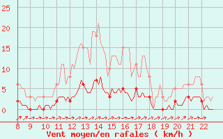 Courbe de la force du vent pour Doissat (24)