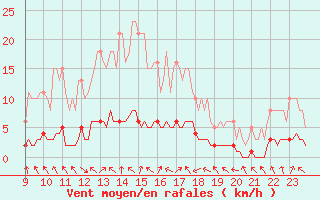 Courbe de la force du vent pour La Lande-sur-Eure (61)