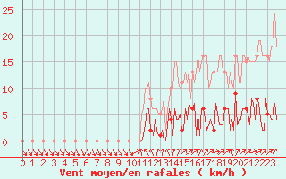 Courbe de la force du vent pour Donnemarie-Dontilly (77)