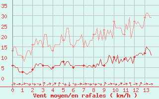 Courbe de la force du vent pour Sanary-sur-Mer (83)