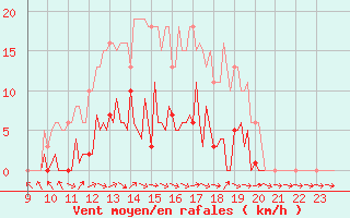 Courbe de la force du vent pour Saffr (44)