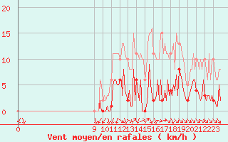 Courbe de la force du vent pour Le Perreux-sur-Marne (94)