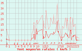 Courbe de la force du vent pour Puy-Saint-Pierre (05)