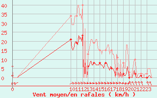 Courbe de la force du vent pour Puchay (27)