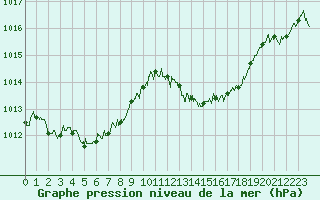 Courbe de la pression atmosphrique pour Ile Rousse (2B)