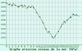 Courbe de la pression atmosphrique pour Aurillac (15)
