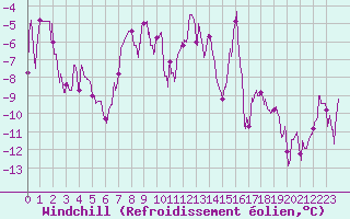 Courbe du refroidissement olien pour Formigures (66)