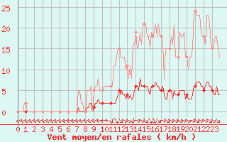 Courbe de la force du vent pour Thoiras (30)