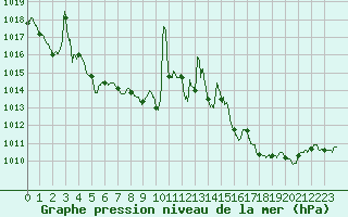 Courbe de la pression atmosphrique pour Saint-Quentin (02)