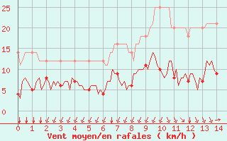 Courbe de la force du vent pour L