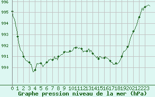 Courbe de la pression atmosphrique pour Saint-Igneuc (22)