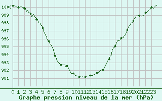 Courbe de la pression atmosphrique pour Vendme (41)