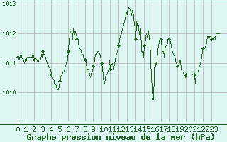Courbe de la pression atmosphrique pour Ile Rousse (2B)