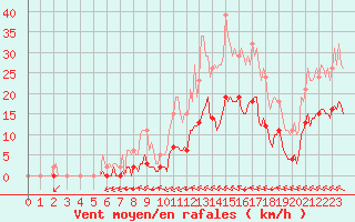 Courbe de la force du vent pour Luc-sur-Orbieu (11)