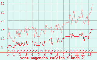 Courbe de la force du vent pour Chailles (41)