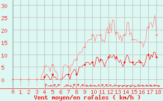 Courbe de la force du vent pour Rmering-ls-Puttelange (57)