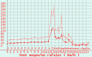 Courbe de la force du vent pour Aizenay (85)