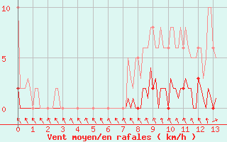 Courbe de la force du vent pour Saint-Blaise-du-Buis (38)