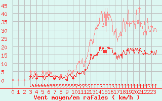 Courbe de la force du vent pour Bourg-en-Bresse (01)