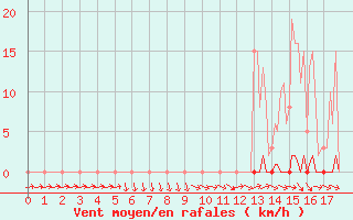 Courbe de la force du vent pour Anglars St-Flix(12)