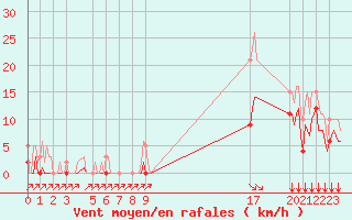 Courbe de la force du vent pour Saint-Haon (43)