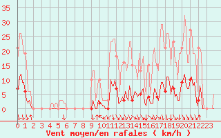 Courbe de la force du vent pour Orlu - Les Ioules (09)