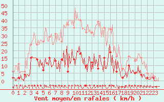 Courbe de la force du vent pour Saint-Just-le-Martel (87)