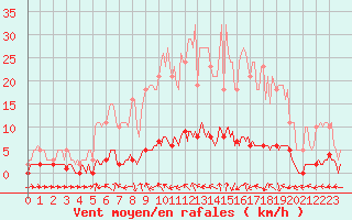 Courbe de la force du vent pour Sanary-sur-Mer (83)