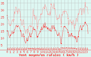Courbe de la force du vent pour Cabestany (66)