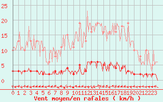 Courbe de la force du vent pour Saint-Laurent Nouan (41)