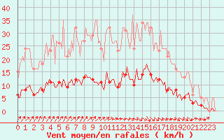 Courbe de la force du vent pour Lasne (Be)