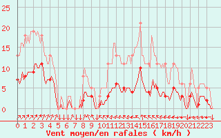 Courbe de la force du vent pour Mazinghem (62)