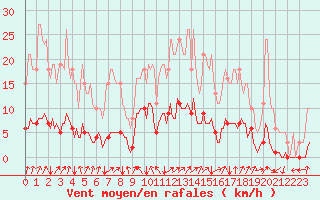 Courbe de la force du vent pour Neufchtel-Hardelot (62)