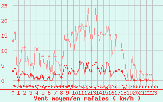 Courbe de la force du vent pour Connerr (72)