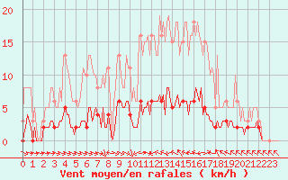 Courbe de la force du vent pour Thoiras (30)