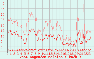 Courbe de la force du vent pour Lemberg (57)