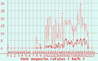 Courbe de la force du vent pour Herserange (54)