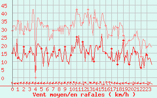 Courbe de la force du vent pour Saint-Yrieix-le-Djalat (19)